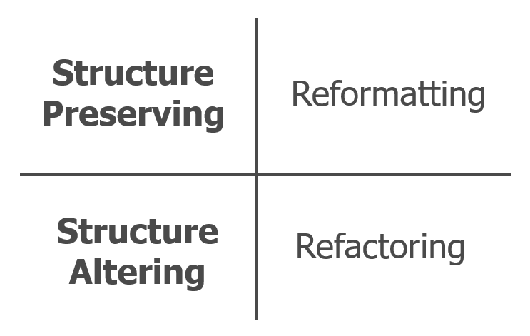 A table that separates reformatting and refactoring into two categories. Reformatting is considered structure preserving, while refactoring is considered structure altering.